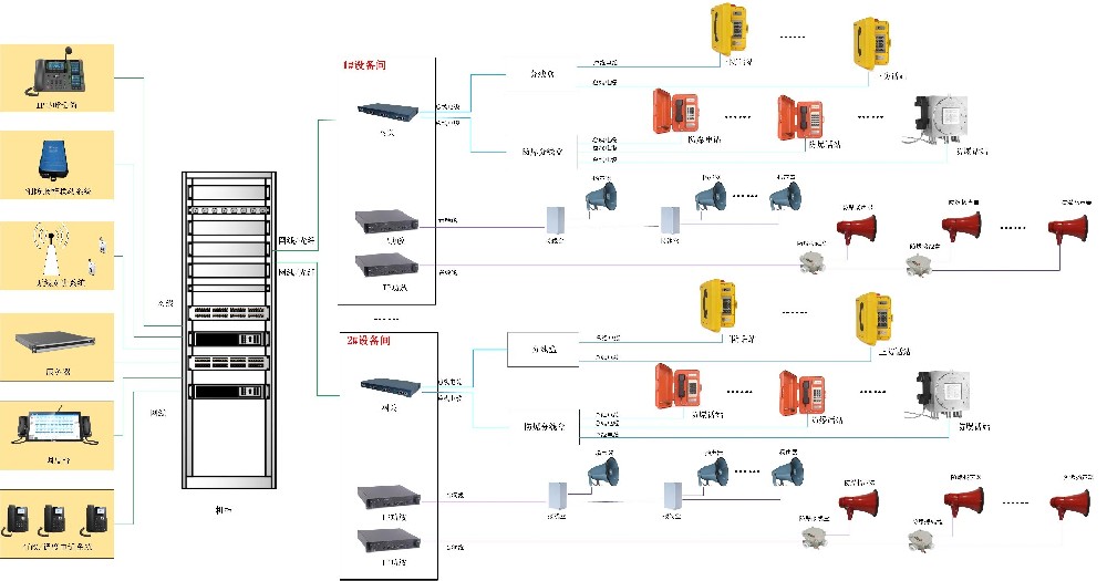厂矿企业—IP融合通信系统解决计划（网络+光纤混淆组网）